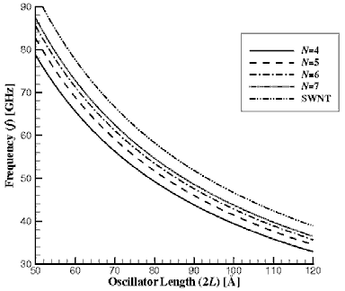 Frequency for a fullerene nanotube bundle oscillator under various configurations