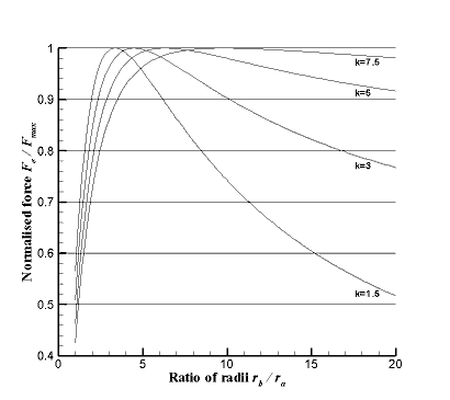 Graph comparing mutual force for spheres with varying dielectric constant and particle radius ratio